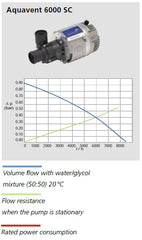 Vattenpump Aquavent 6000SC