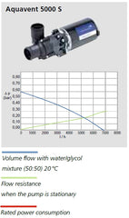 Vattenpump AQ-vent 5000S